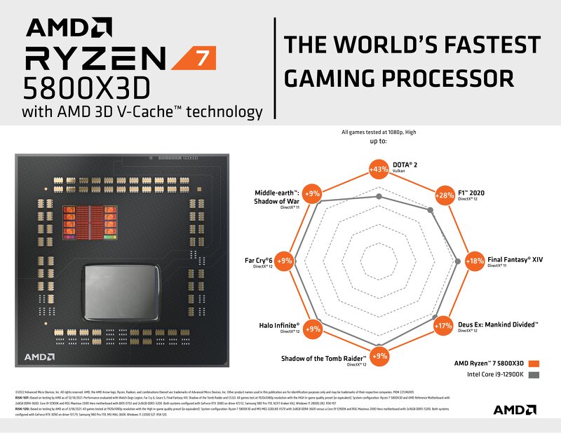 AMD Ryzen 7 5800X3D / 8 core / 16 threads / 4.5 GHz - Processor / CPU